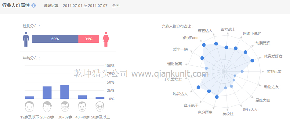 七月搜索獵頭公司排名人群屬性分析-乾坤獵頭數(shù)據(jù)