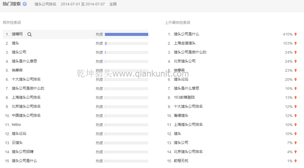 七月獵頭公司排名數(shù)據(jù)分析-乾坤獵頭數(shù)據(jù)