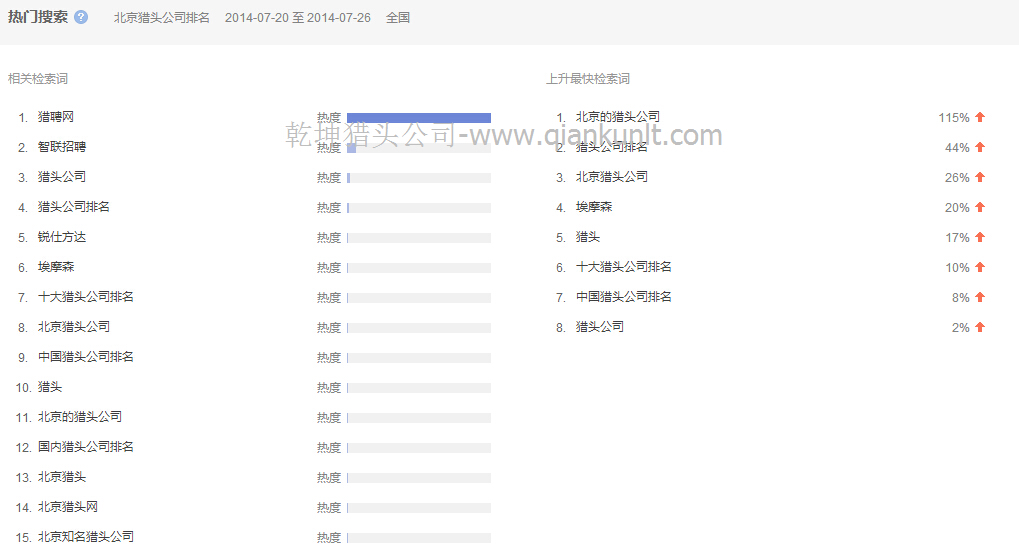 北京獵頭公司數(shù)據(jù)-7月20-26日相關(guān)排名熱搜詞