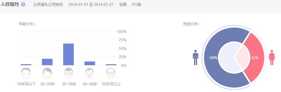 7月北京獵頭公司排名人群屬性分析數(shù)據(jù)
