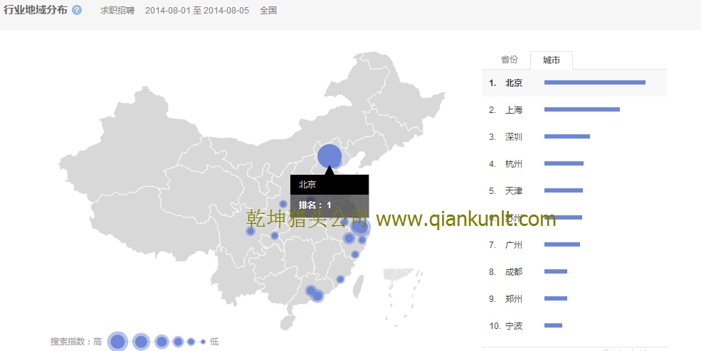 14年8月初北京獵頭公司排名百度搜索地域數(shù)據(jù)分析