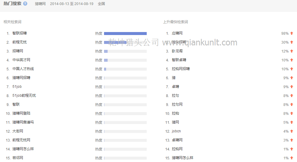 08月13日至19日搜索獵聘網(wǎng)的相關(guān)檢索分析