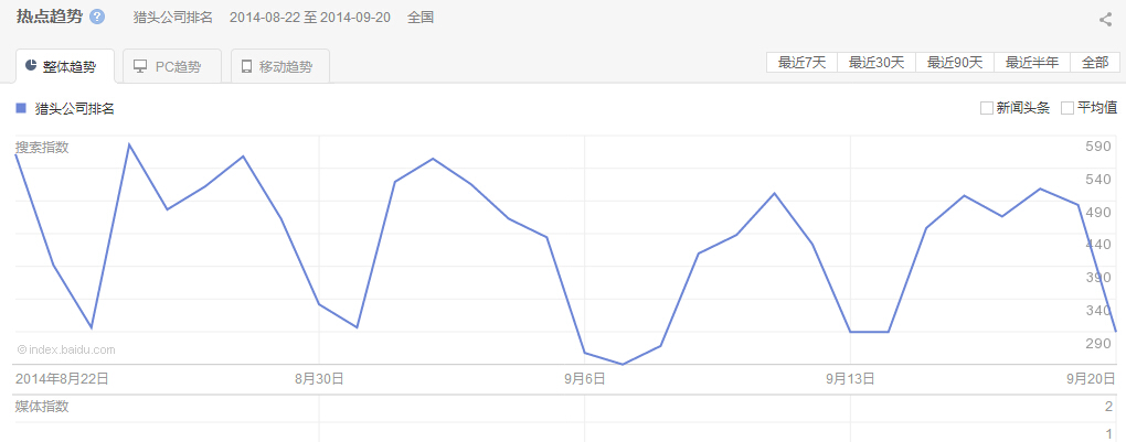 “獵頭公司排名”整體最近30天的熱點(diǎn)趨勢(shì)圖