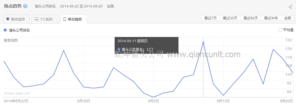 “獵頭公司排名”移動(dòng)最近30天的熱點(diǎn)趨勢(shì)圖
