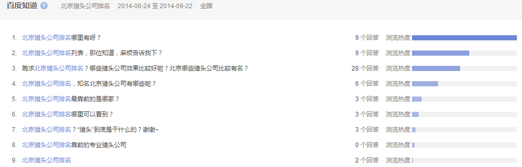 “北京獵頭公司排名”全國范圍內近一 個月百度知道的問題提問情況