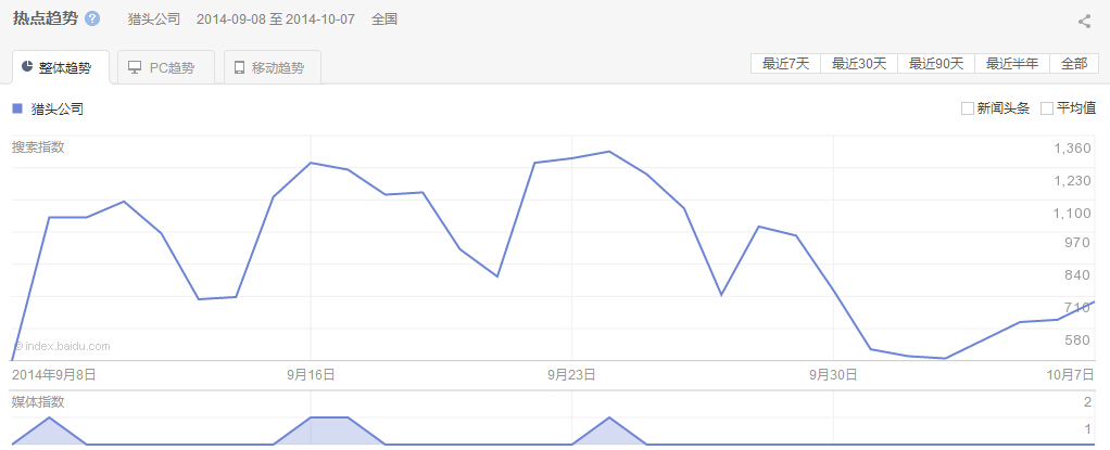 “獵頭公司”整體、PC以及移動最近30天的熱點(diǎn)趨勢圖