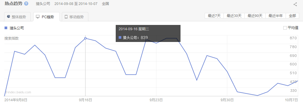 “獵頭公司”整體、PC以及移動最近30天的熱點(diǎn)趨勢圖