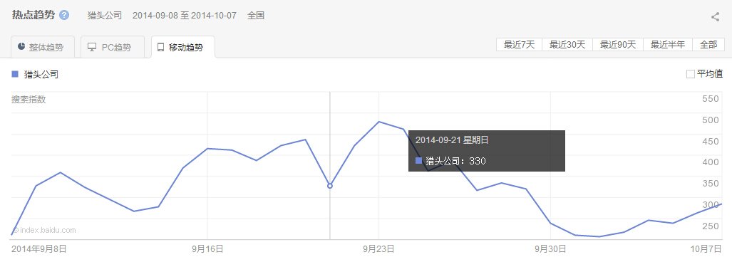 “獵頭公司”整體、PC以及移動最近30天的熱點(diǎn)趨勢圖