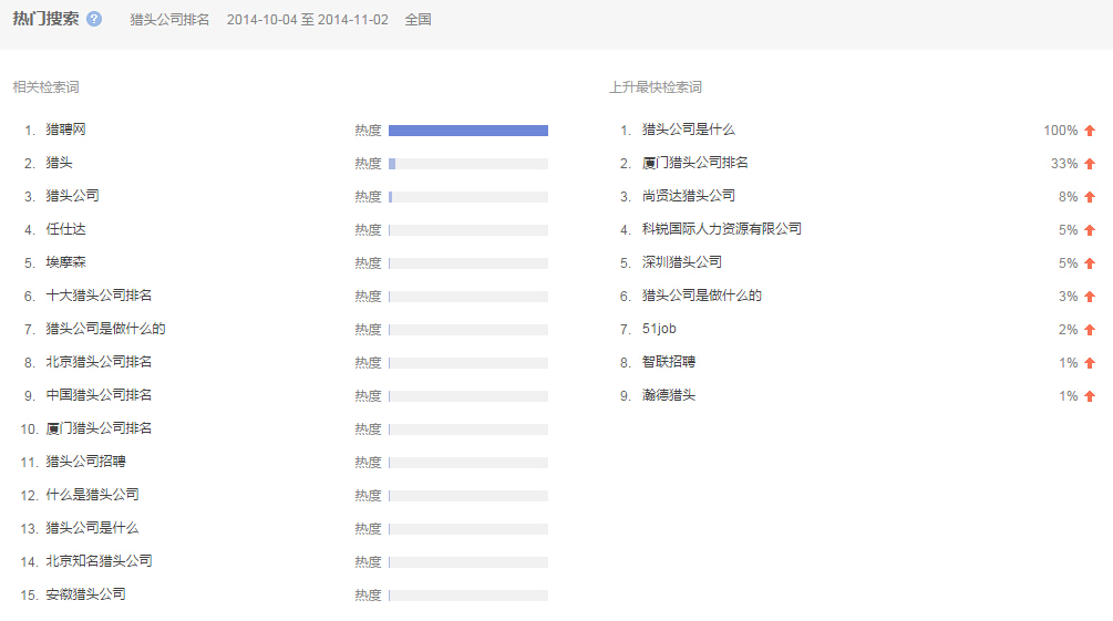 “獵頭公司排名”全國范圍內近一個 月的熱門搜索相關檢索詞
