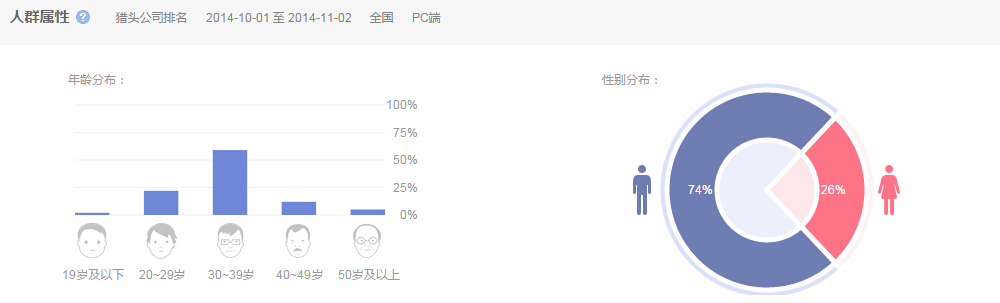 全國范圍PC端搜索關鍵詞“獵頭公司排名”的人群屬性