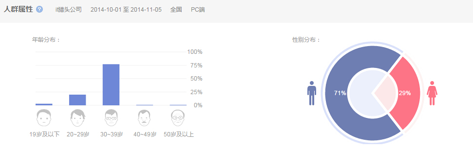 全國(guó)范圍PC端搜索關(guān)鍵詞“it獵頭公司”的人群屬性