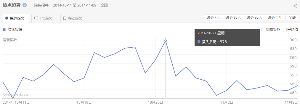 “ 獵頭招聘”整體、PC以及移動最近30天的熱點趨勢圖
