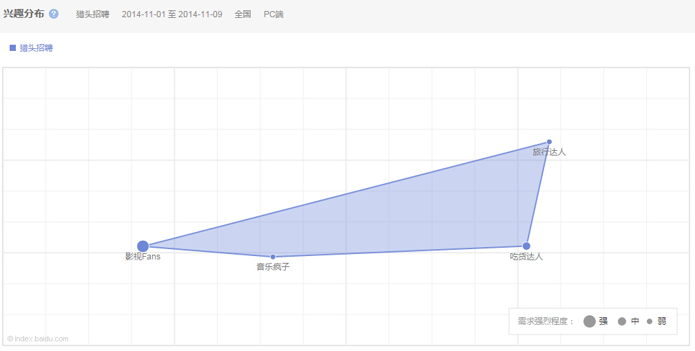 “獵頭招聘”搜索人群興趣分布圖