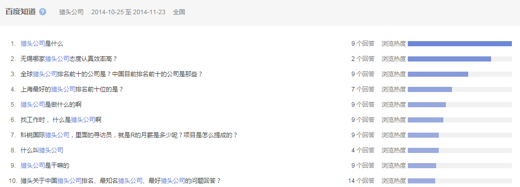 “獵頭公司”全國范圍內(nèi)近一個月百 度知道的問題提問情況圖
